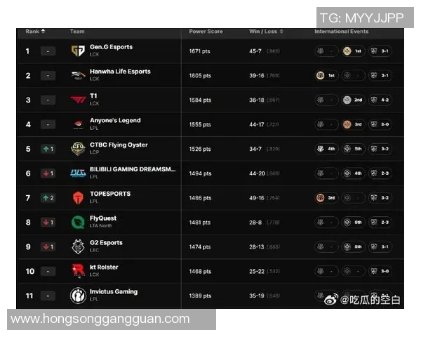 最新英雄联盟个人能力排行榜揭晓BLG战队选手表现优异位居前列 最新英雄联盟个人能力排行榜揭晓BLG战队选手表现优异位居前列